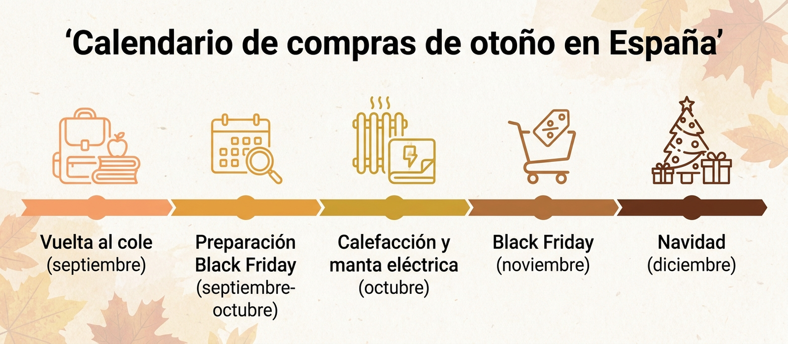 Infografía en español con el calendario de compras de otoño en España: vuelta al cole en septiembre, preparación del Black Friday entre septiembre y octubre, calefacción y manta eléctrica en octubre, Black Friday en noviembre y Navidad en diciembre