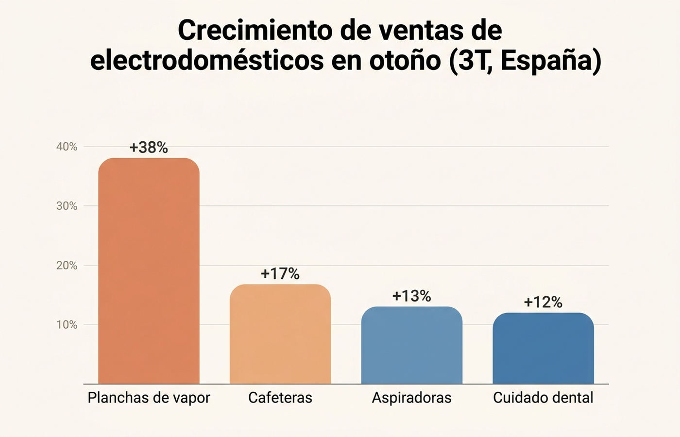 Gráfico de barras en español con el crecimiento de ventas de electrodomésticos en el tercer trimestre en España: planchas de vapor +38%, cafeteras +17%, aspiradoras +13%, cuidado dental +12%