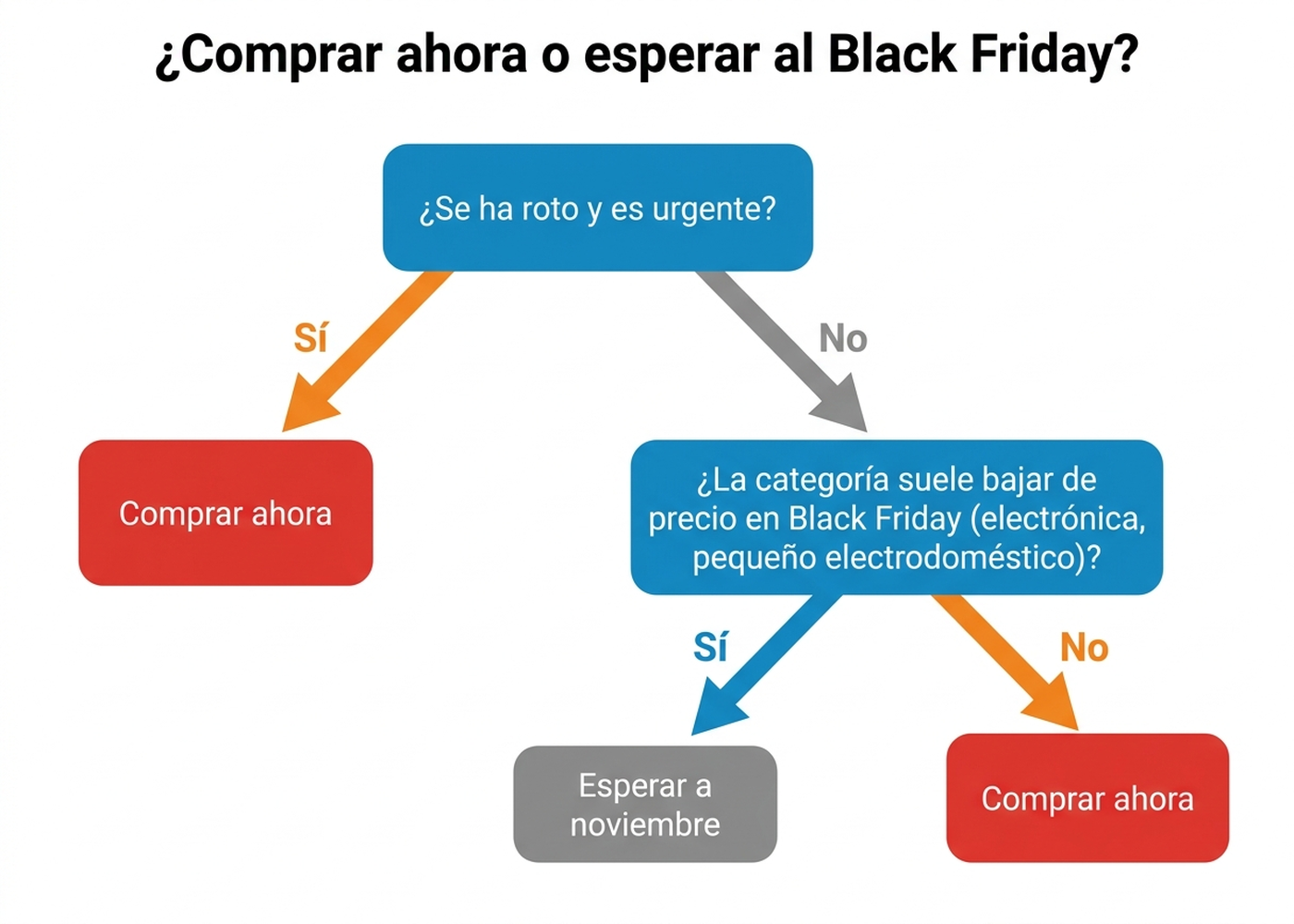 Diagrama de flujo en español para decidir si comprar ahora o esperar al Black Friday, según si el producto se ha roto y si la categoría suele bajar de precio en noviembre