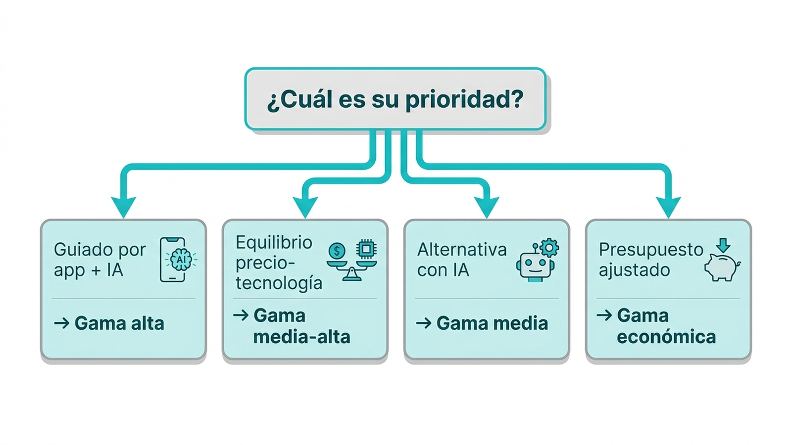 Árbol de decisión: qué depiladora IPL elegir según presupuesto y necesidad