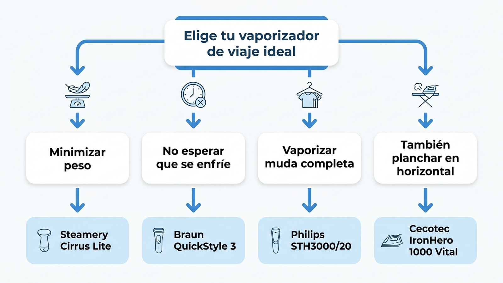 Árbol de decisión en español para elegir plancha de vapor vertical de viaje según el tipo de equipaje y prioridad