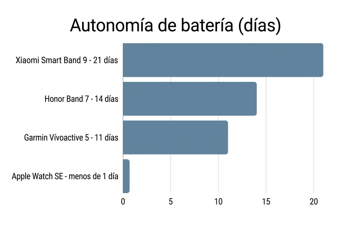 Gráfico comparativo: autonomía en días de pulseras frente a smartwatches completos