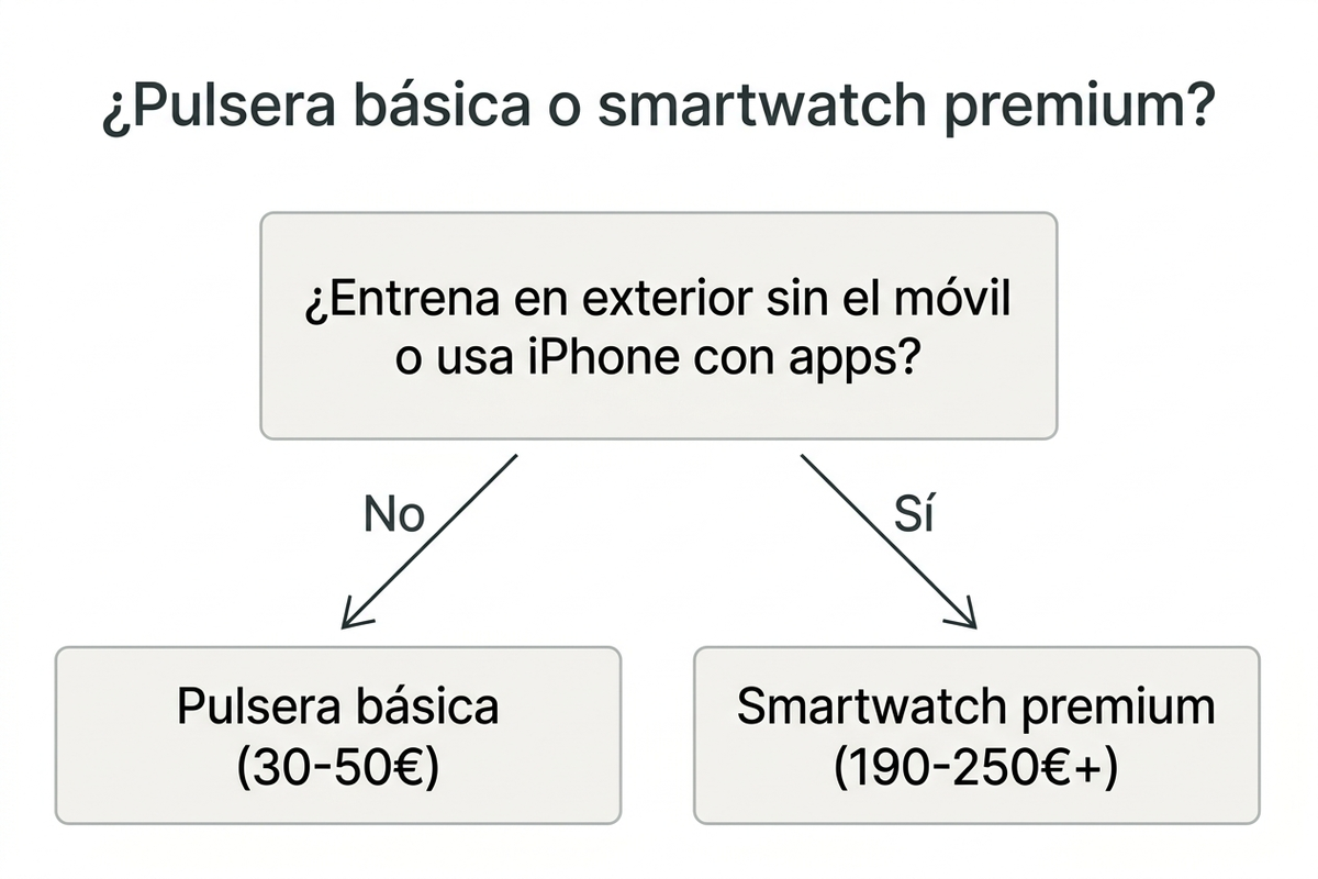 Árbol de decisión: pulsera básica o smartwatch premium según el uso semanal
