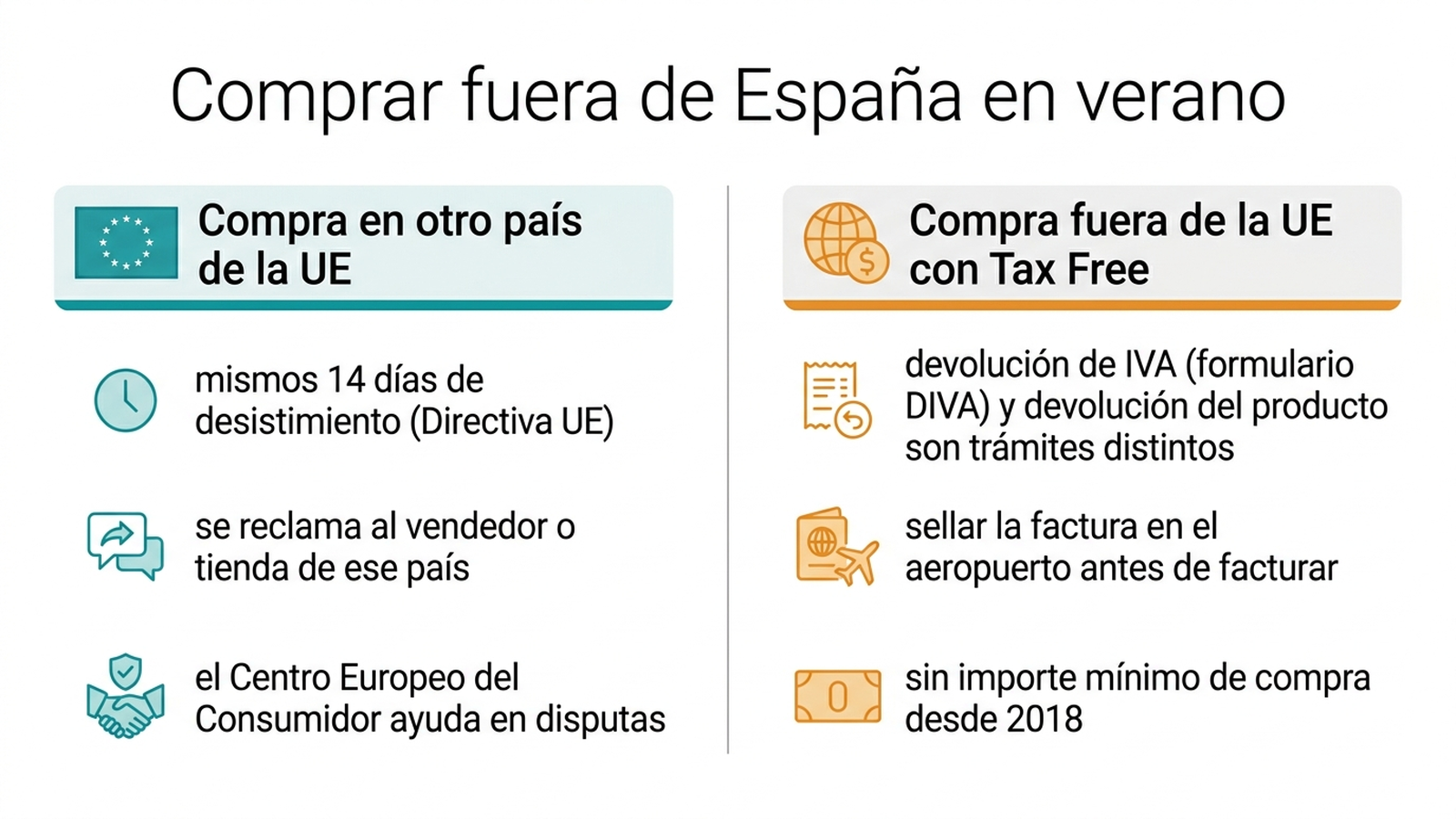 Infografía en español que compara la compra en otro país de la Unión Europea (mismos 14 días de desistimiento, reclamación en ese país, ayuda del Centro Europeo del Consumidor) con la compra fuera de la UE con Tax Free (devolución de IVA y devolución del producto son trámites distintos, sellar la factura en el aeropuerto, sin importe mínimo de compra desde 2018)