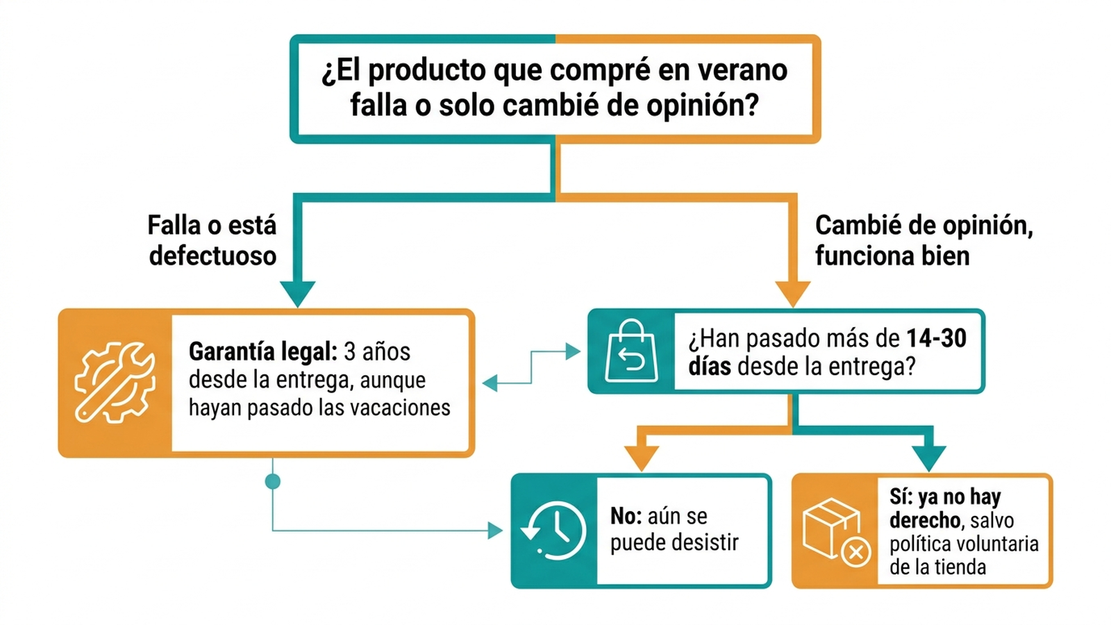 Árbol de decisión en español sobre si un producto comprado en verano falla por defecto de fabricación (garantía legal de 3 años, aunque hayan pasado las vacaciones) o si el comprador solo cambió de opinión (derecho a desistir solo si no han pasado más de 14-30 días desde la entrega)