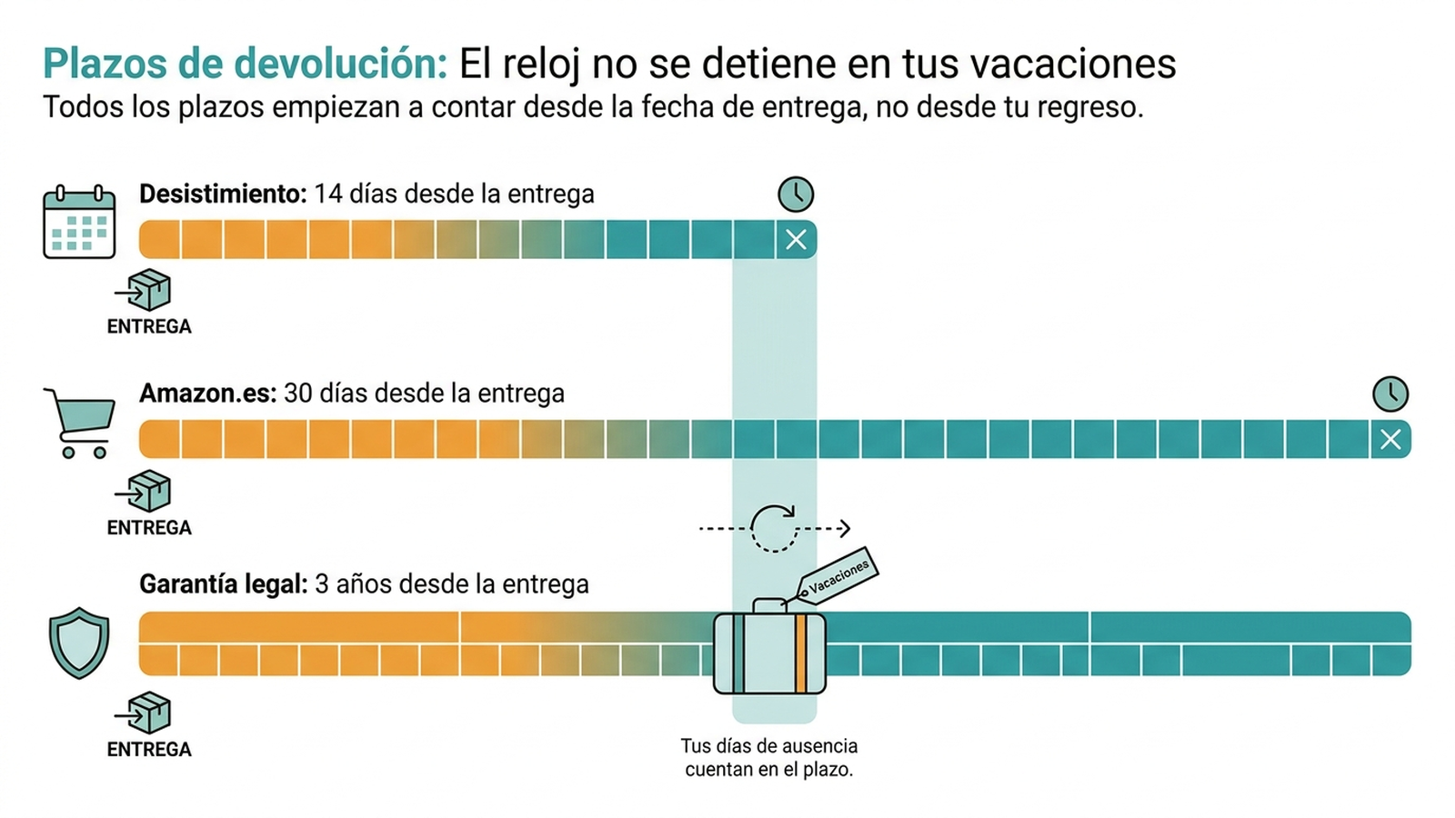 Infografía comparativa en español de tres plazos de devolución —desistimiento de 14 días, amazon.es de 30 días y garantía legal de 3 años— mostrando que todos cuentan desde la fecha de entrega y no se detienen durante las vacaciones