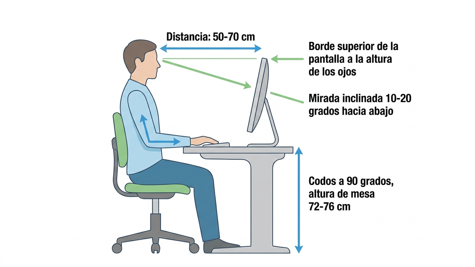 Diagrama de ergonomía mostrando la distancia recomendada de 50 a 70 centímetros entre los ojos y la pantalla, el borde superior de la pantalla a la altura de los ojos, la mirada inclinada de 10 a 20 grados hacia abajo, y los codos a 90 grados con la mesa a 72-76 centímetros de altura