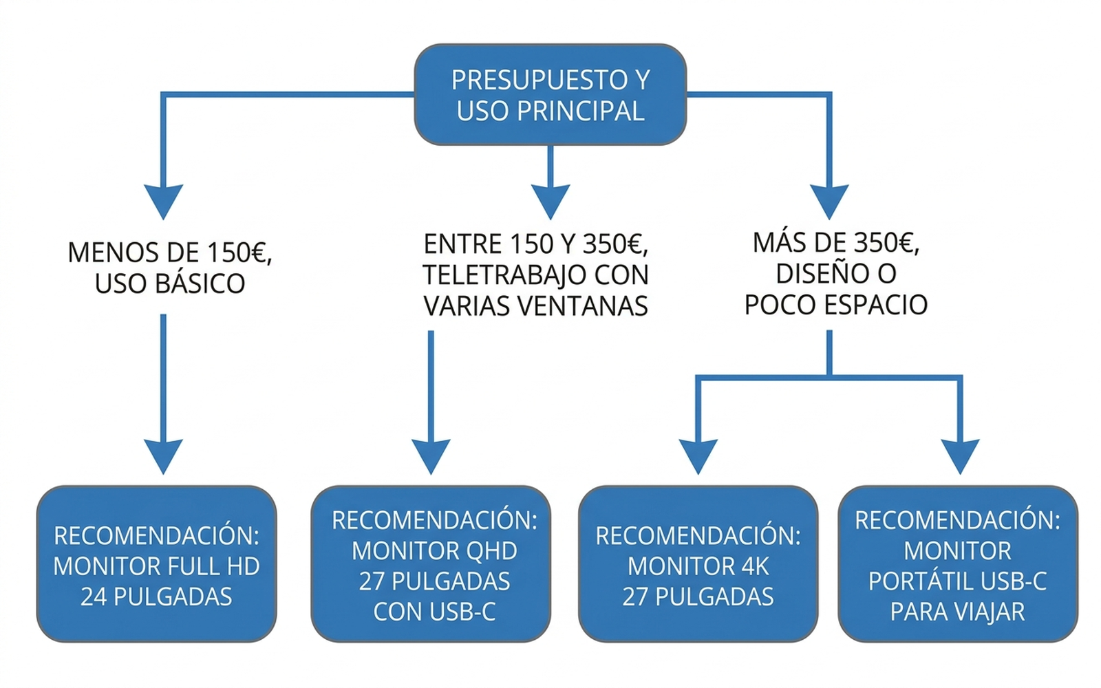 Diagrama de flujo para elegir un monitor de teletrabajo: menos de 150 euros y uso básico lleva a un monitor Full HD de 24 pulgadas, entre 150 y 350 euros con teletrabajo de varias ventanas lleva a un monitor QHD de 27 pulgadas con USB-C, y más de 350 euros para diseño o poco espacio se divide entre un monitor 4K de 27 pulgadas o un monitor portátil USB-C para viajar