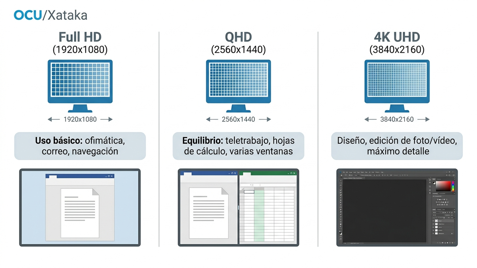 Infografía comparando tres resoluciones de monitor: Full HD para uso básico de ofimática y navegación, QHD como equilibrio para teletrabajo y varias ventanas, y 4K UHD para diseño y edición con máximo detalle