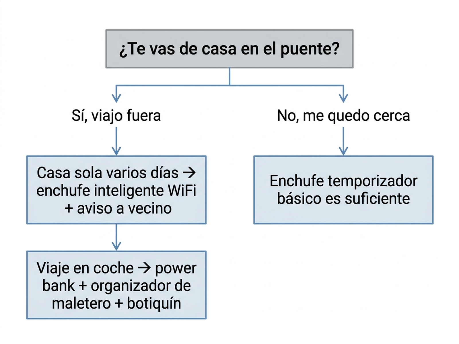 Árbol de decisión: si se viaja fuera con la casa sola varios días conviene un enchufe inteligente WiFi y avisar a un vecino, y si el viaje es en coche conviene power bank, organizador de maletero y botiquín; si no se sale de casa, basta con un enchufe temporizador básico