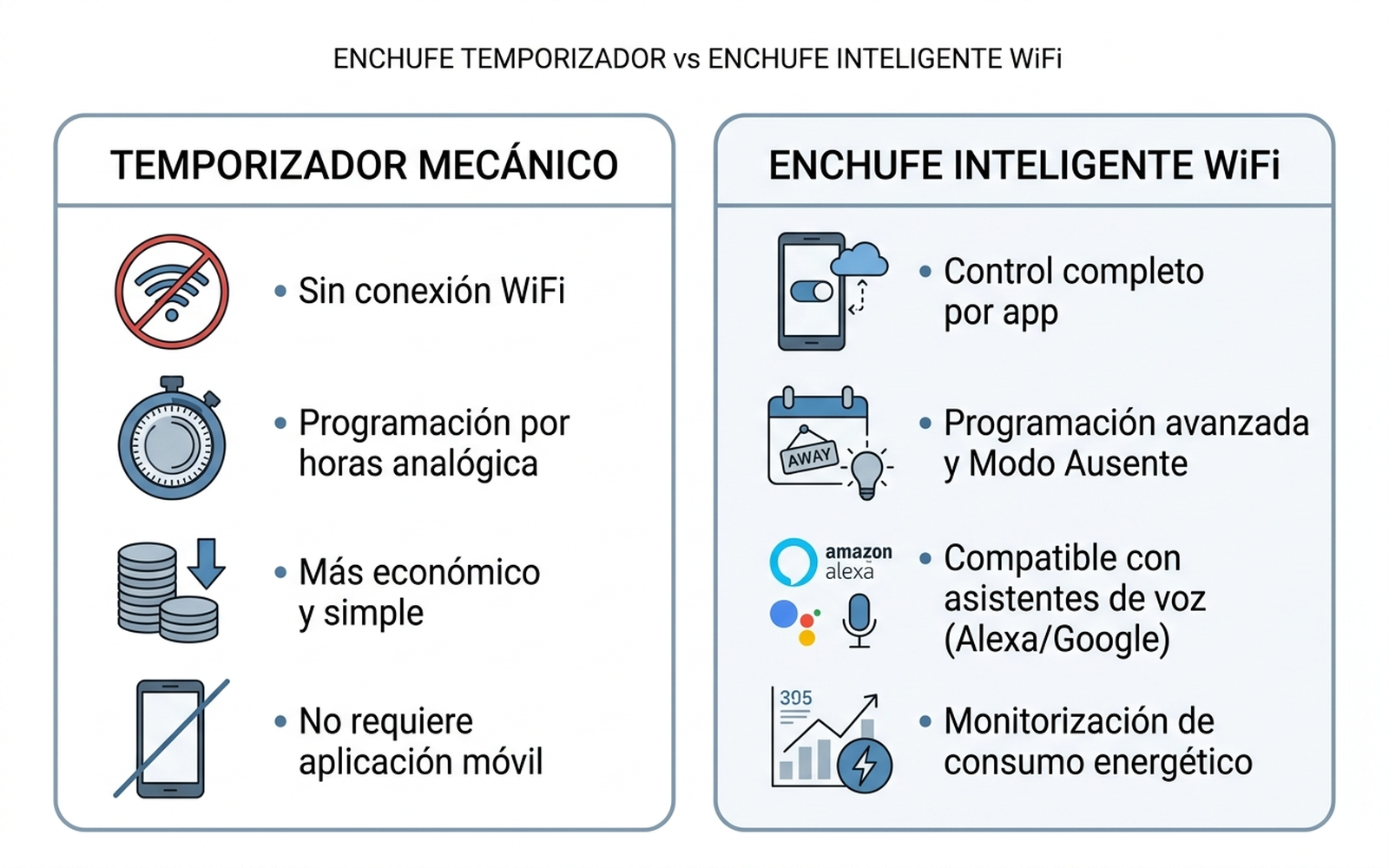Infografía comparando enchufe temporizador mecánico y enchufe inteligente WiFi: el temporizador mecánico no necesita wifi ni aplicación, programa por horas y es más económico; el enchufe inteligente WiFi se controla por aplicación móvil, tiene modo ausente programable, es compatible con Alexa y Google, y mide el consumo eléctrico