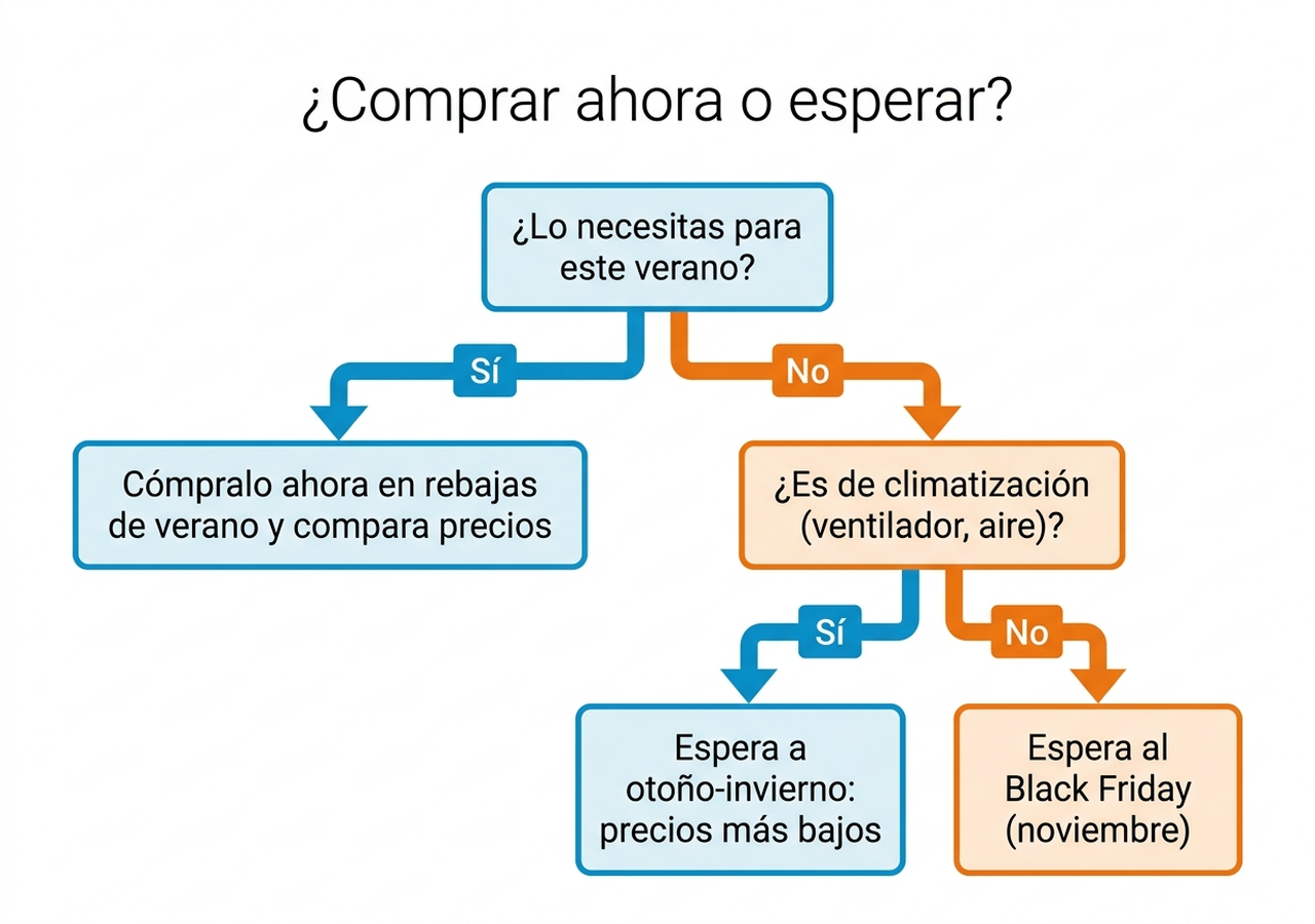 Árbol de decisión en español que orienta si comprar en las rebajas de verano, esperar a otoño-invierno para la climatización o esperar al Black Friday para el resto