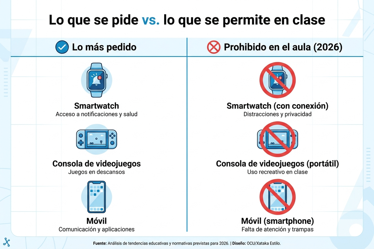 Infografía que compara lo que los adolescentes piden como regalo tecnológico frente a lo que los centros educativos permiten usar durante la jornada escolar en 2026