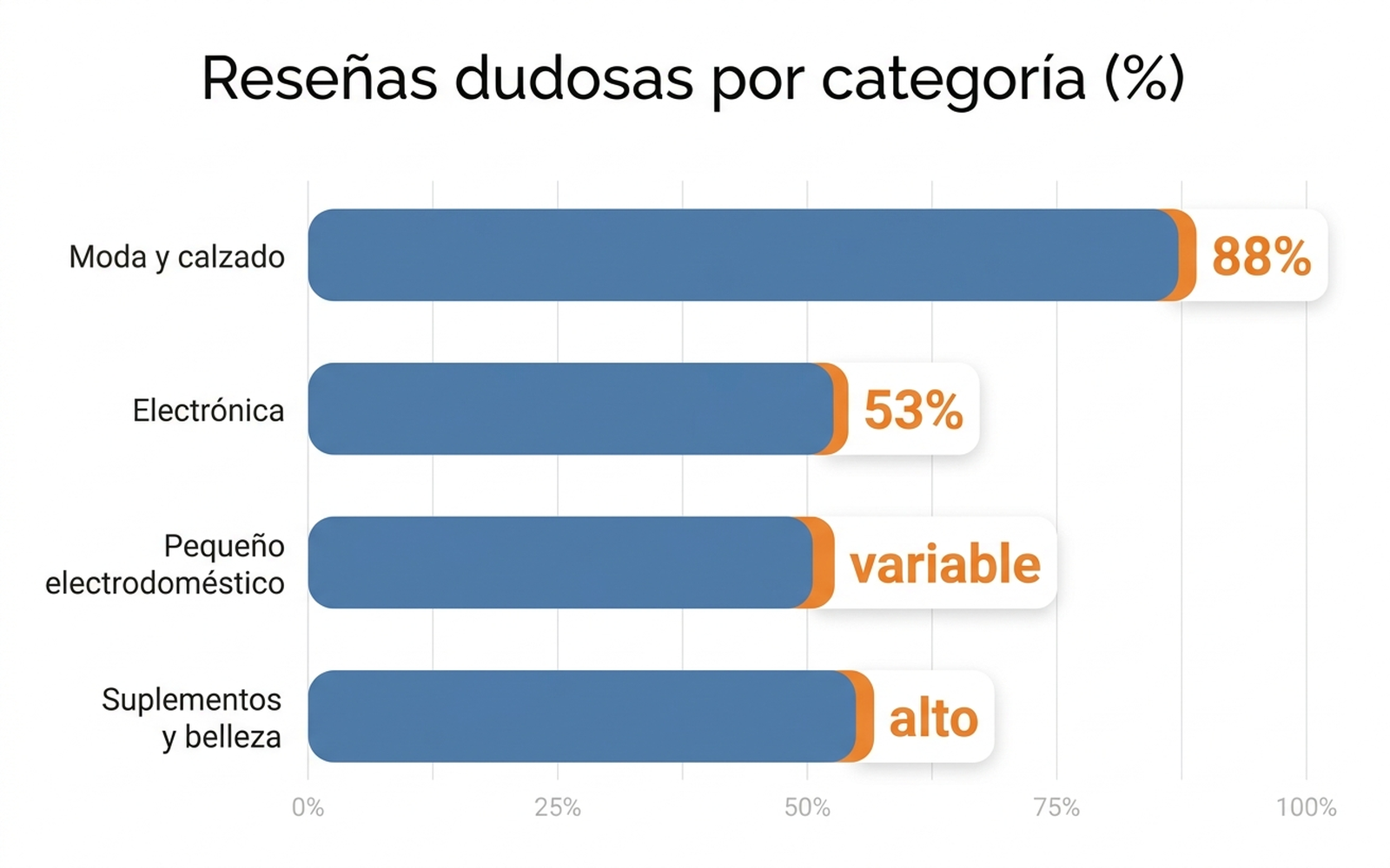 Infografía en español con un gráfico de barras del porcentaje de reseñas dudosas por categoría: moda y calzado, electrónica, pequeño electrodoméstico y suplementos/belleza