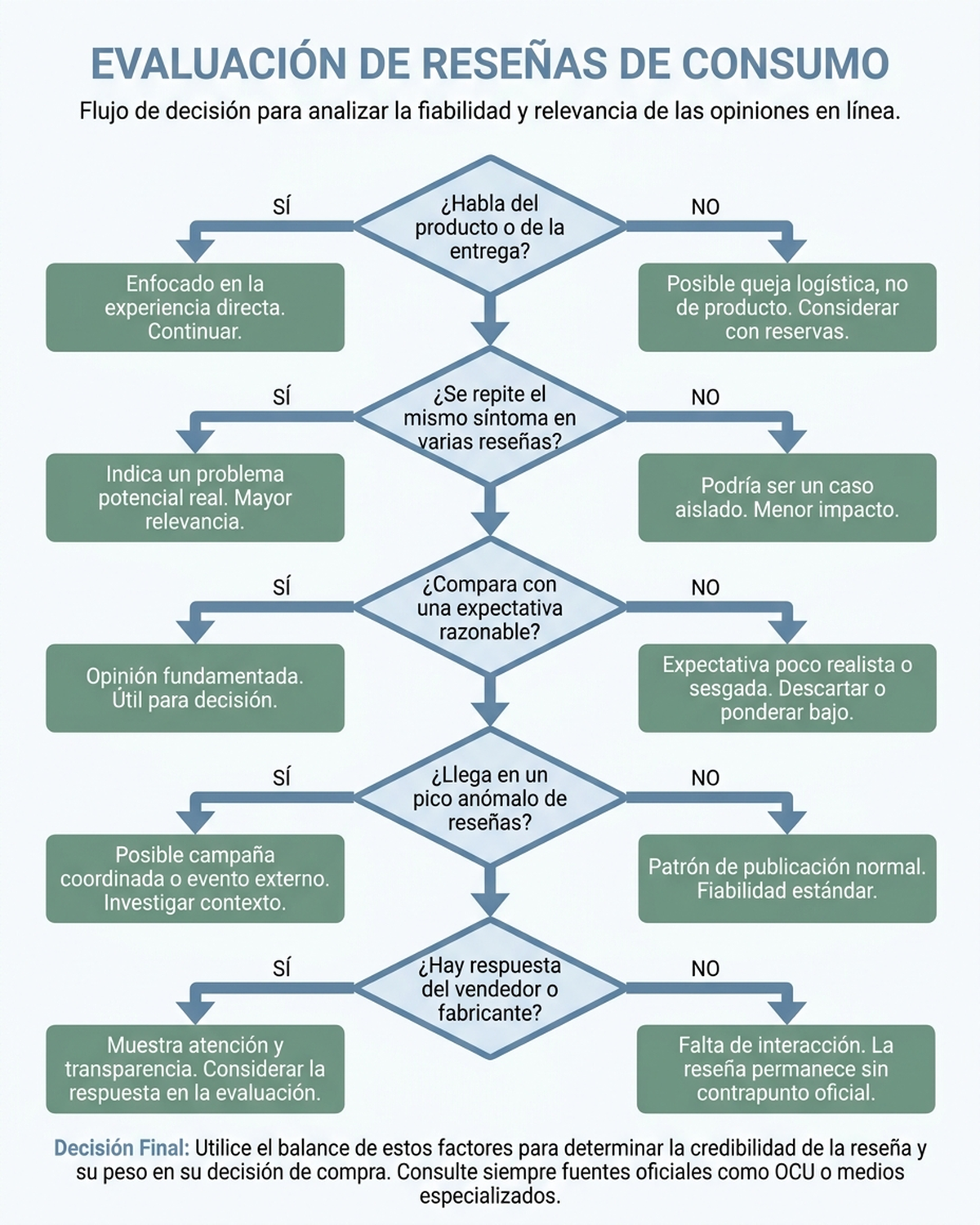 Diagrama de flujo en español para decidir si una reseña de una estrella es un defecto real, un problema logístico o una expectativa desajustada