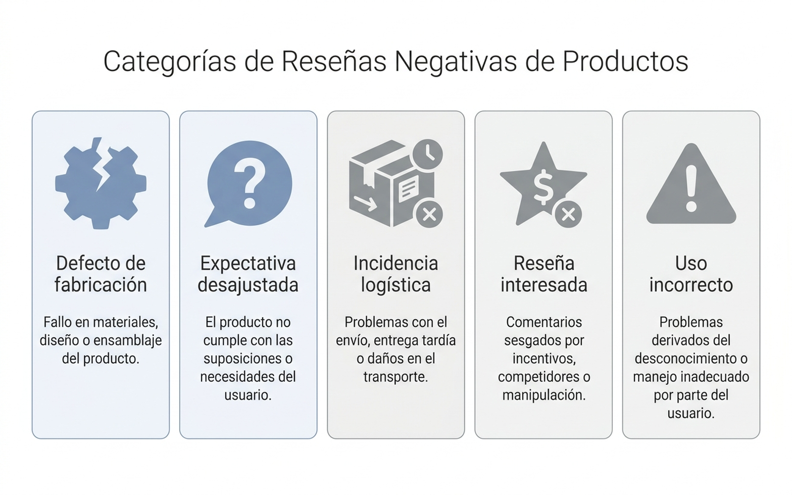 Infografía en español con los cinco patrones de reseñas de una estrella: defecto de fabricación, expectativa desajustada, incidencia logística, reseña interesada y uso incorrecto