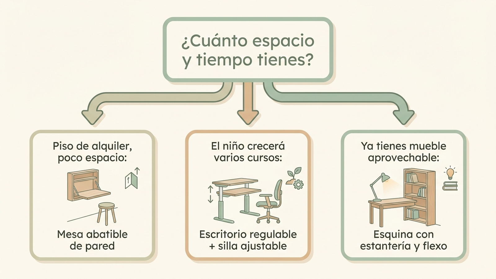 Diagrama de decisión para montar un rincón de estudio infantil: si el piso es de alquiler y hay poco espacio, mesa abatible de pared; si el niño va a crecer varios cursos, escritorio regulable en altura con silla ajustable; si ya hay un mueble aprovechable, esquina reconvertida con estantería flotante y flexo