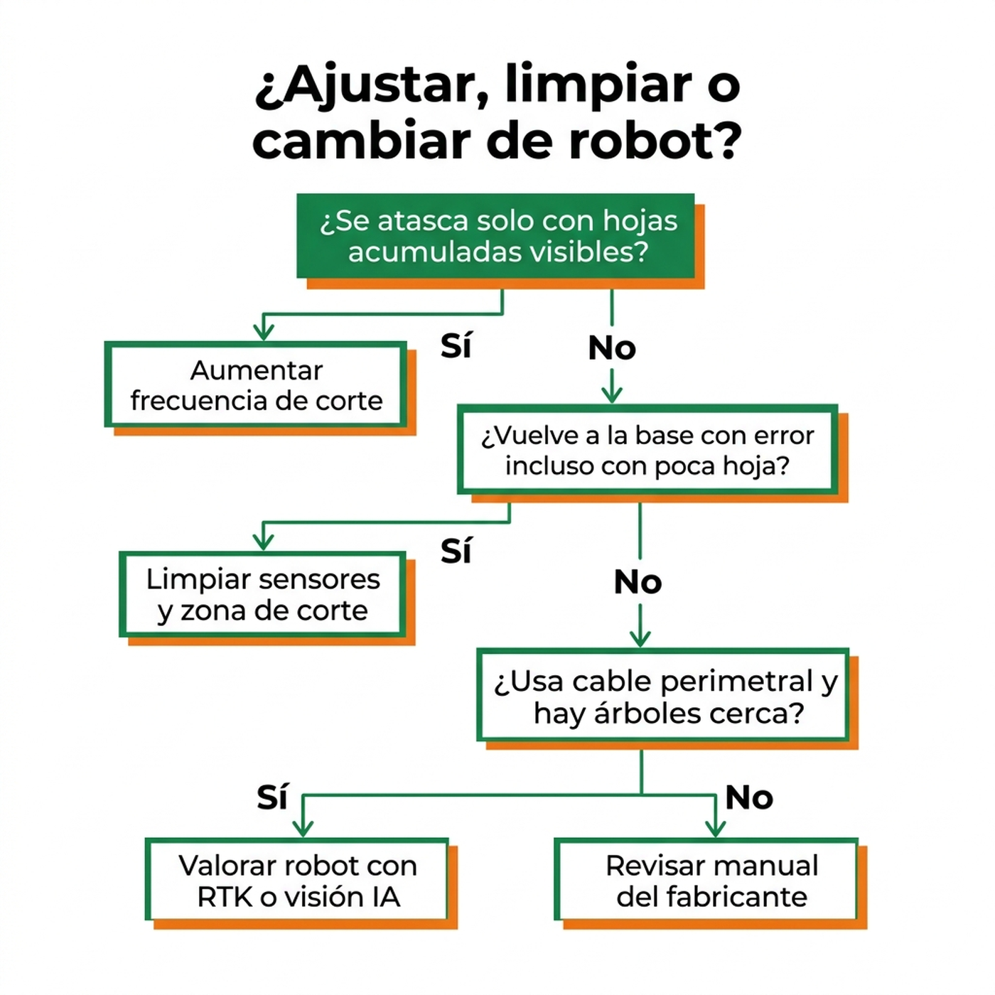 Árbol de decisión de precio y objetivo ante un robot cortacésped atascado en otoño