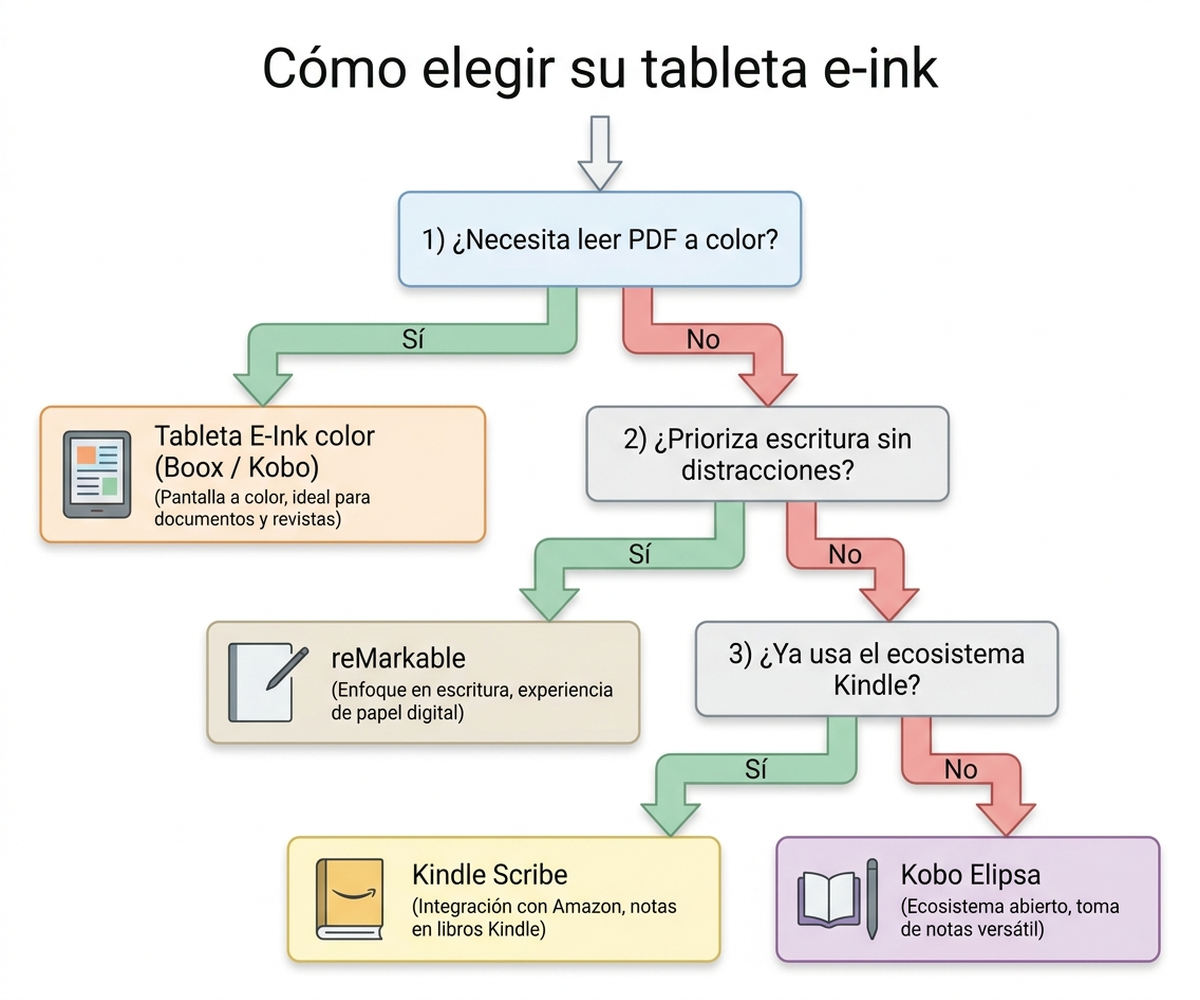 Diagrama de decisión en español para elegir tableta e-ink: primero si necesita leer PDF a color, después si prioriza escritura sin distracciones, después si ya usa el ecosistema Kindle