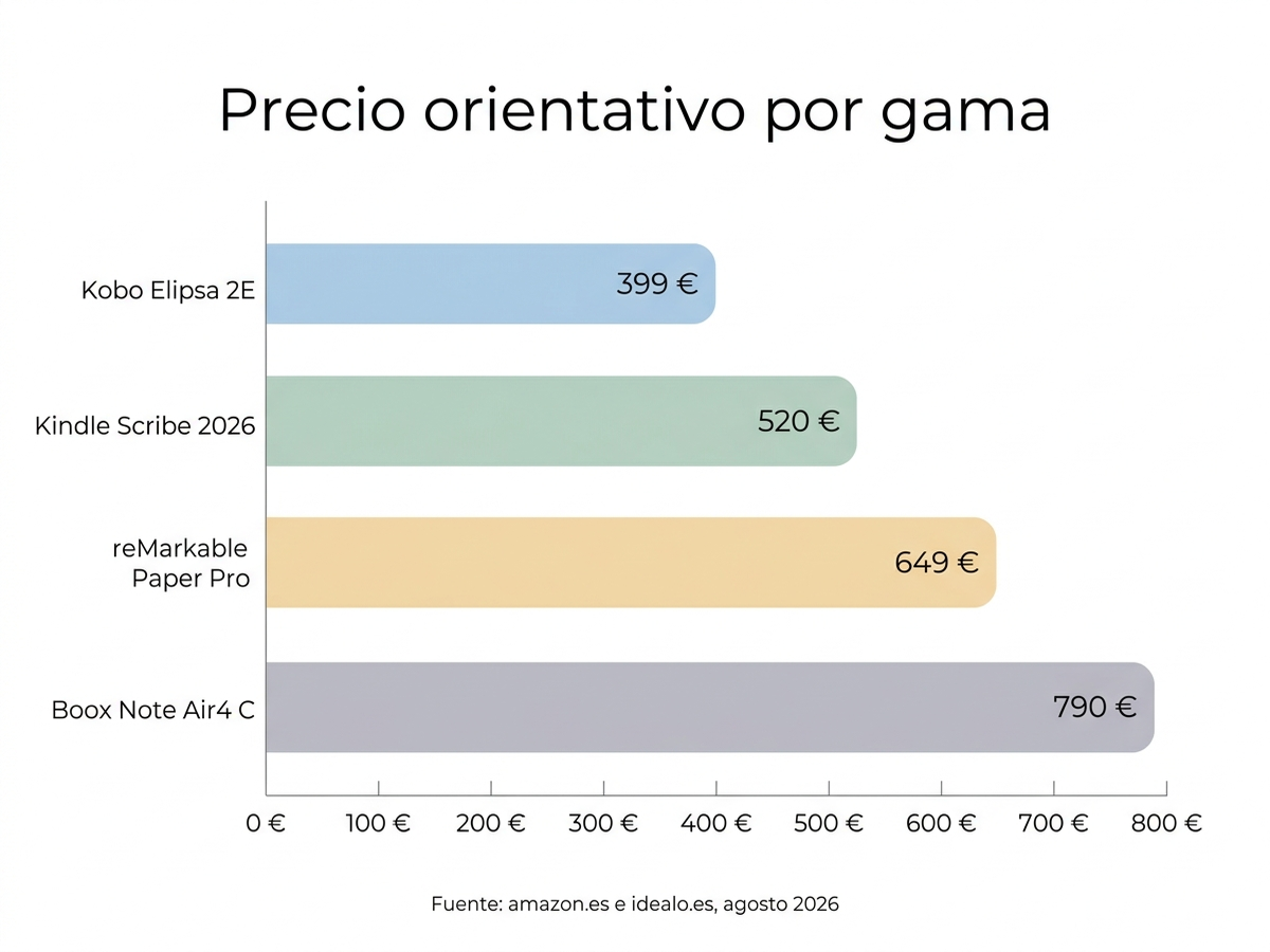 Gráfico de barras comparando el precio orientativo de cuatro tabletas e-ink en amazon.es en agosto de 2026