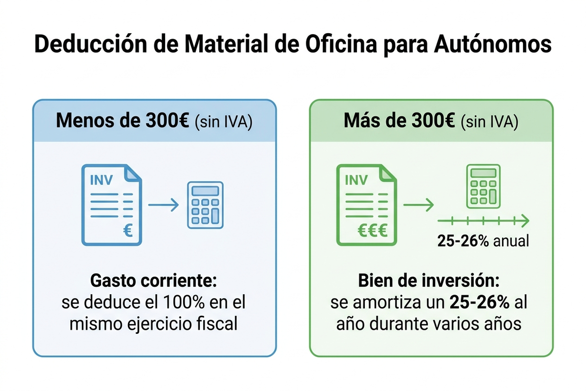 Infografía en español que compara gasto corriente deducible al 100% para compras menores de 300 euros frente a bien de inversión amortizado a un 25-26% anual para compras superiores