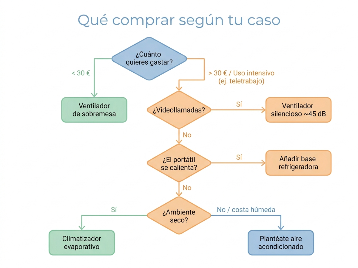 Árbol de decisión para elegir equipo de teletrabajo en verano según presupuesto, tipo de clima (seco o húmedo) y necesidad