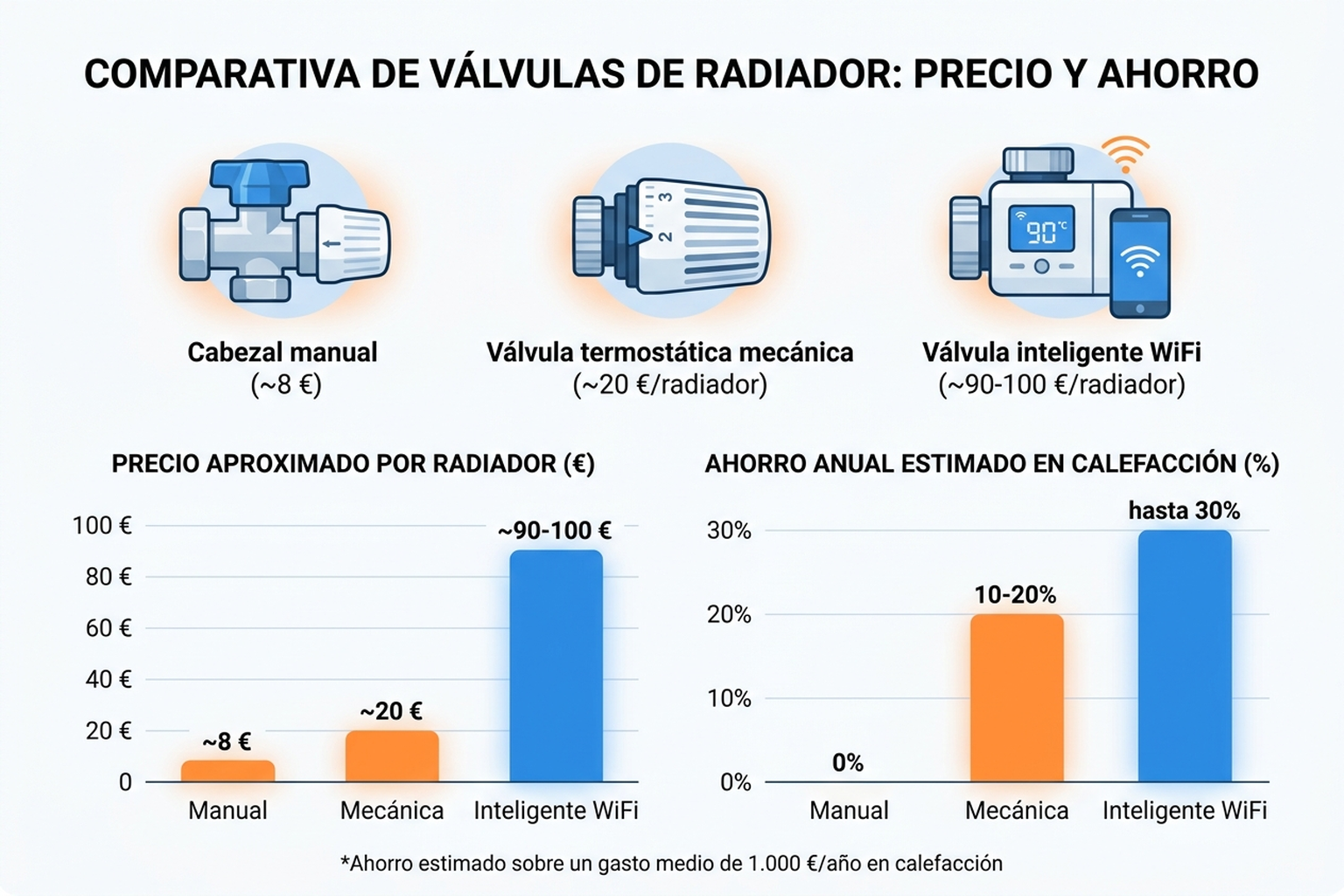 Gráfico comparativo de precio y ahorro anual estimado entre cabezal manual, válvula mecánica y válvula inteligente WiFi