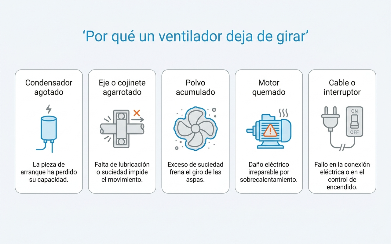 Por qué un ventilador deja de girar: las cinco causas más frecuentes