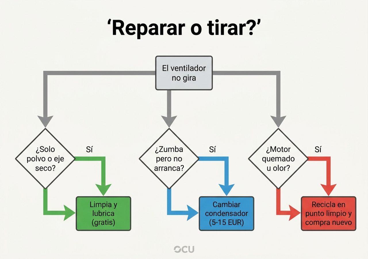 Árbol de decisión: reparar o tirar el ventilador