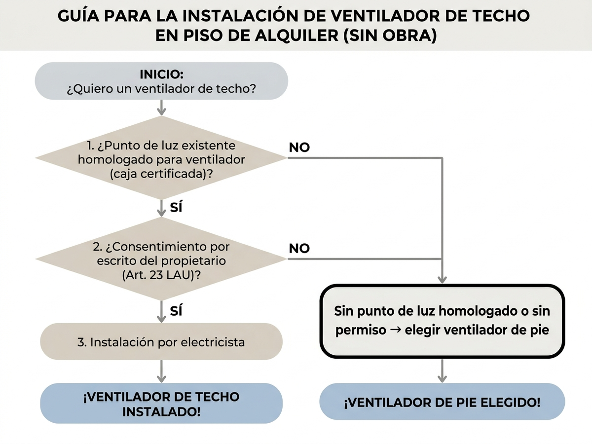Diagrama de pasos para instalar un ventilador de techo en un piso de alquiler sin obra: comprobar caja de techo homologada para ventilador, obtener consentimiento por escrito del propietario según el artículo 23 de la LAU, e instalación por electricista; si falta alguno de estos pasos, elegir un ventilador de pie