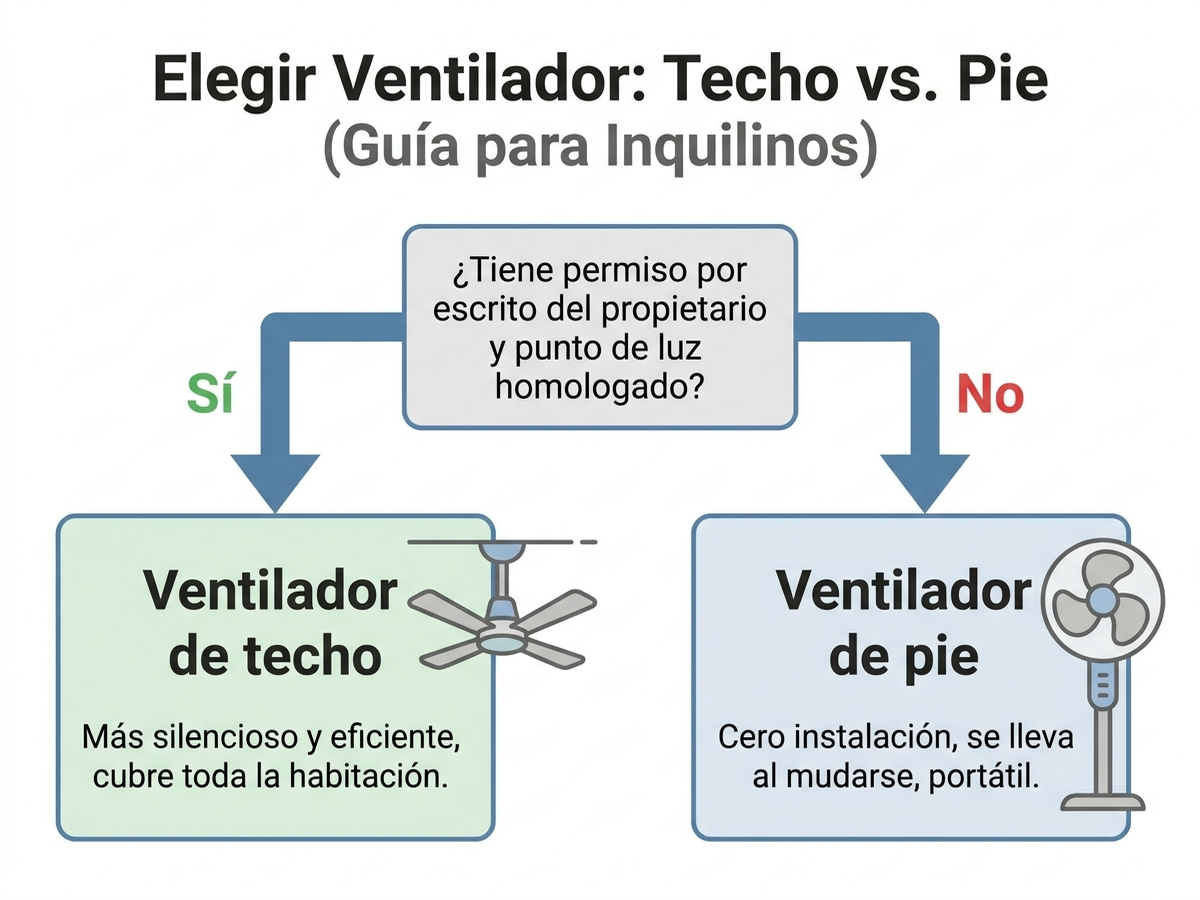 Árbol de decisión para elegir entre ventilador de techo y ventilador de pie en un piso de alquiler: si hay permiso por escrito del propietario y punto de luz homologado, ventilador de techo; si no, ventilador de pie