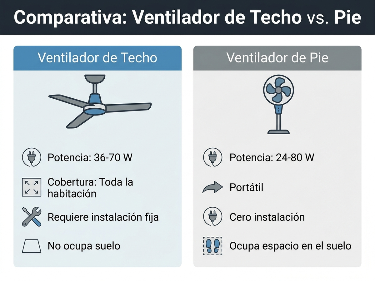 Infografía comparando ventilador de techo y ventilador de pie: potencia en vatios, cobertura de la habitación, necesidad de instalación fija frente a portabilidad total