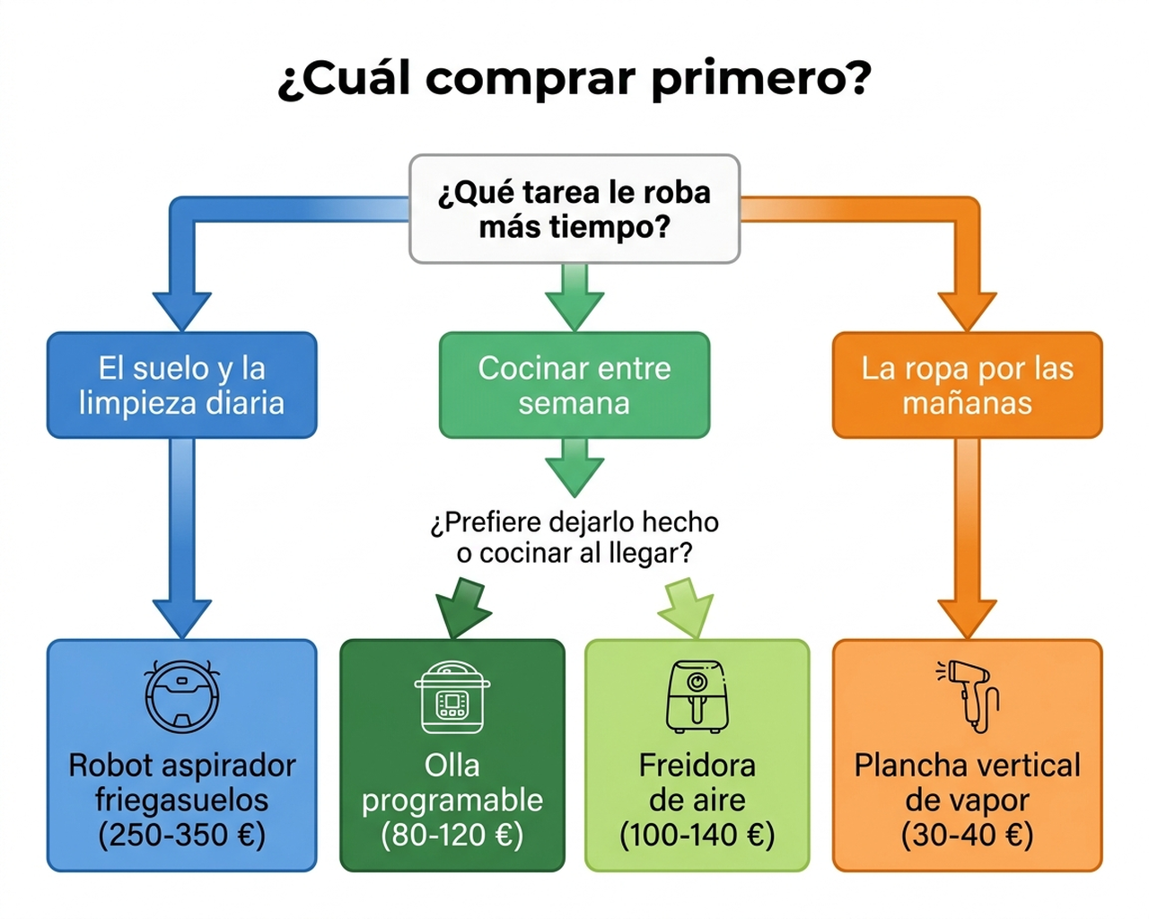 Árbol de decisión para elegir qué electrodoméstico comprar primero según la tarea que más tiempo roba: suelo, cocinar entre semana o la ropa por las mañanas