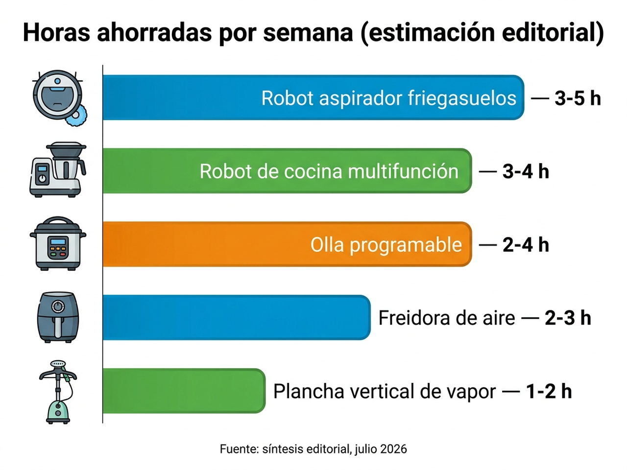 Gráfico de barras con las horas semanales estimadas que ahorra cada electrodoméstico: robot aspirador friegasuelos 3-5 h, robot de cocina 3-4 h, olla programable 2-4 h, freidora de aire 2-3 h y plancha vertical 1-2 h
