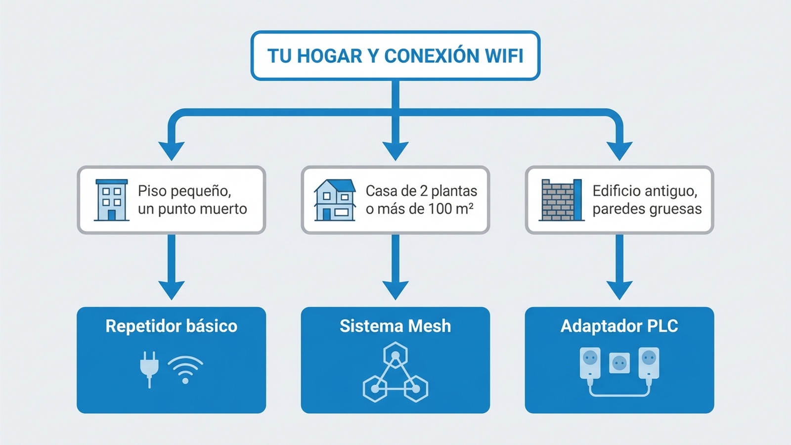 Árbol de decisión para elegir equipo wifi según la vivienda: piso pequeño con un punto muerto lleva a repetidor básico, casa de dos plantas o más de 100 m² lleva a sistema mesh, edificio antiguo con paredes gruesas lleva a adaptador PLC