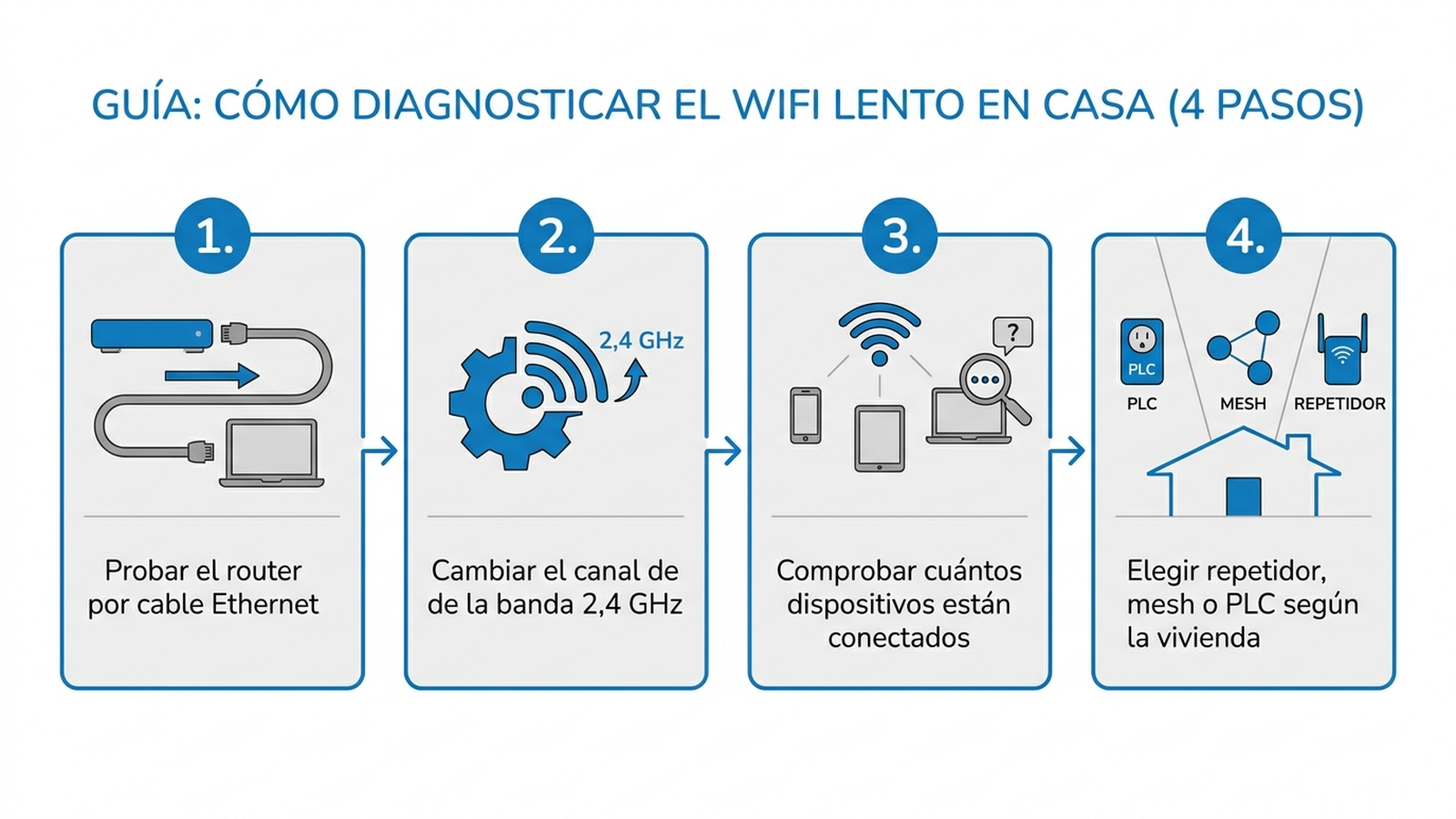 Diagrama de pasos para diagnosticar el wifi lento en septiembre: primero probar el router por cable con un portátil, después cambiar de canal en la banda de 2,4 GHz, comprobar cuántos dispositivos están conectados a la vez, y solo entonces decidir entre repetidor, mesh o PLC según el plano de la vivienda