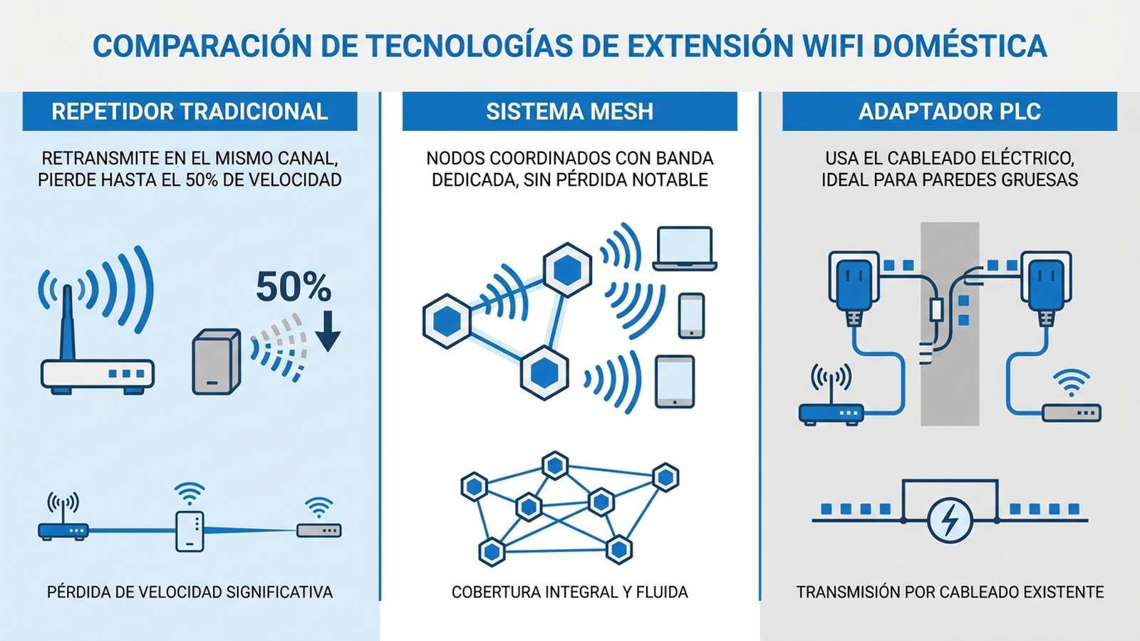 Infografía comparando tres soluciones de ampliación wifi: repetidor tradicional (retransmite en el mismo canal, pierde hasta la mitad de la velocidad), sistema mesh (banda dedicada entre nodos, sin pérdida notable) y adaptador PLC por red eléctrica (mejor para paredes gruesas o varias plantas)