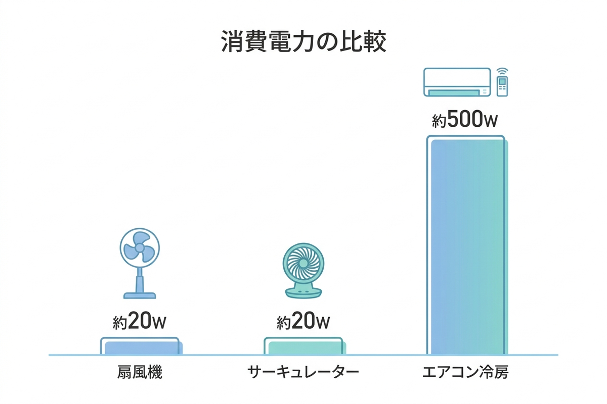 扇風機・サーキュレーター・エアコンの消費電力を比較した日本語の棒グラフ