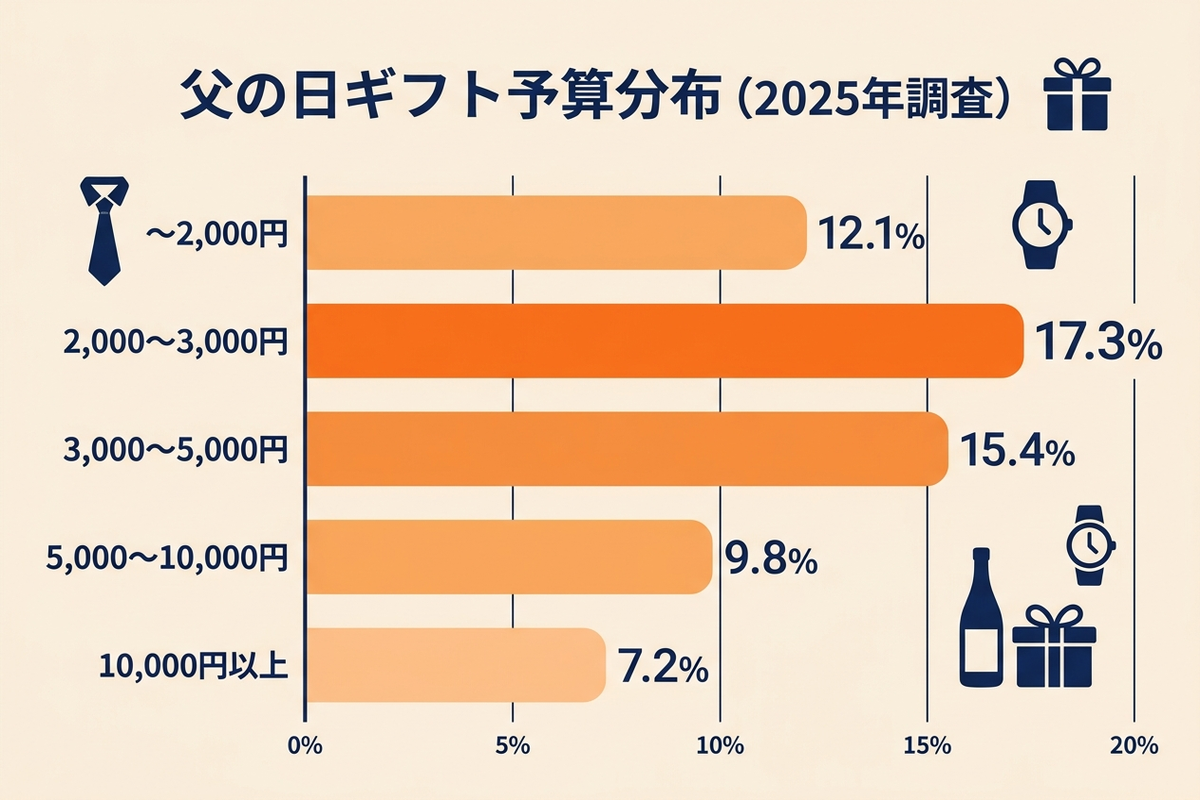 父の日予算分布グラフ