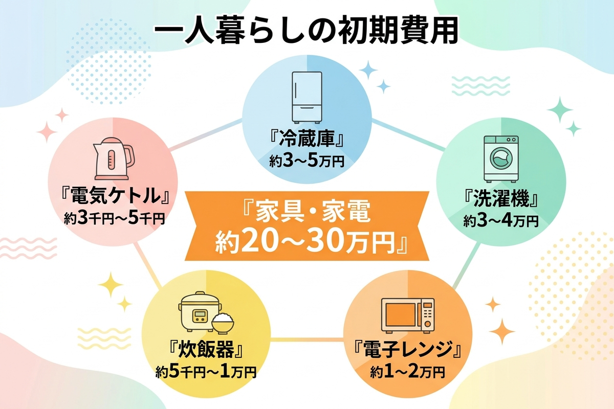 一人暮らしの初期費用の内訳を示すインフォグラフィック