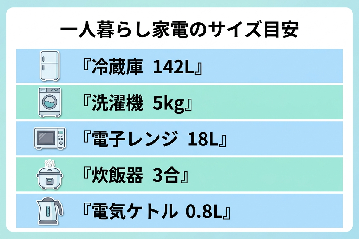 一人暮らし家電のサイズ目安を示すインフォグラフィック