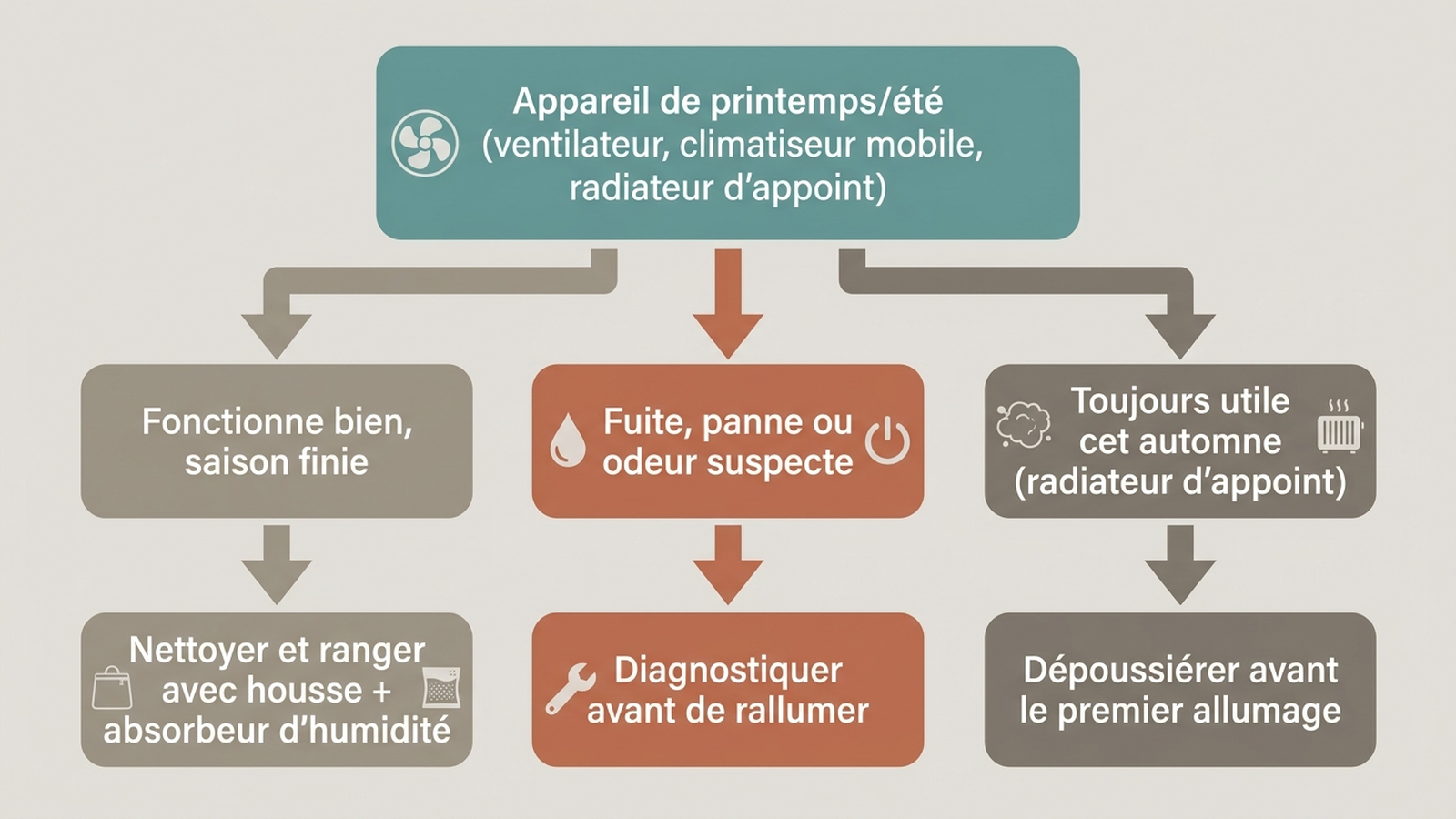 Arbre de décision en français : un appareil de printemps ou d'été (ventilateur, climatiseur mobile, radiateur d'appoint) doit-il être rangé, diagnostiqué ou simplement dépoussiéré à la rentrée ?