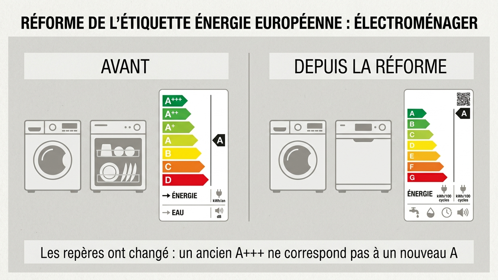 Comparaison avant/après de l'étiquette énergie européenne pour l'électroménager : ancienne échelle A+++ à D et nouvelle échelle A à G recalibrée