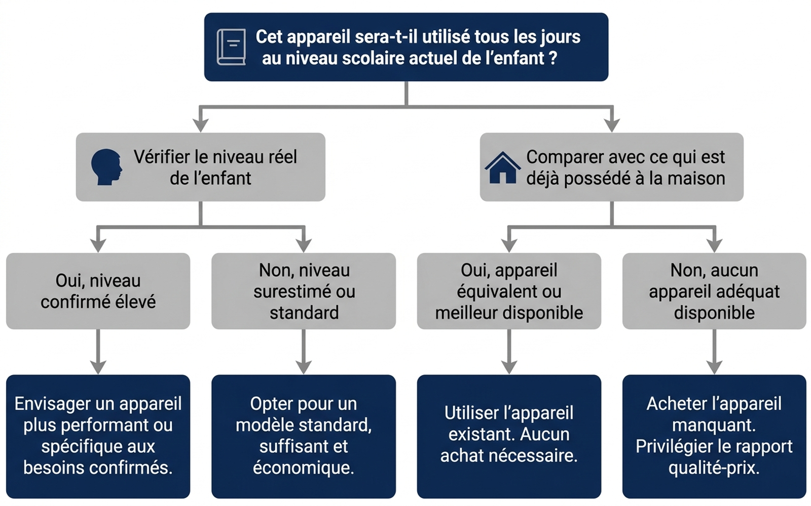 Arbre de décision en français avant un achat de rentrée scolaire, selon l'usage quotidien prévu et le niveau réel de l'enfant