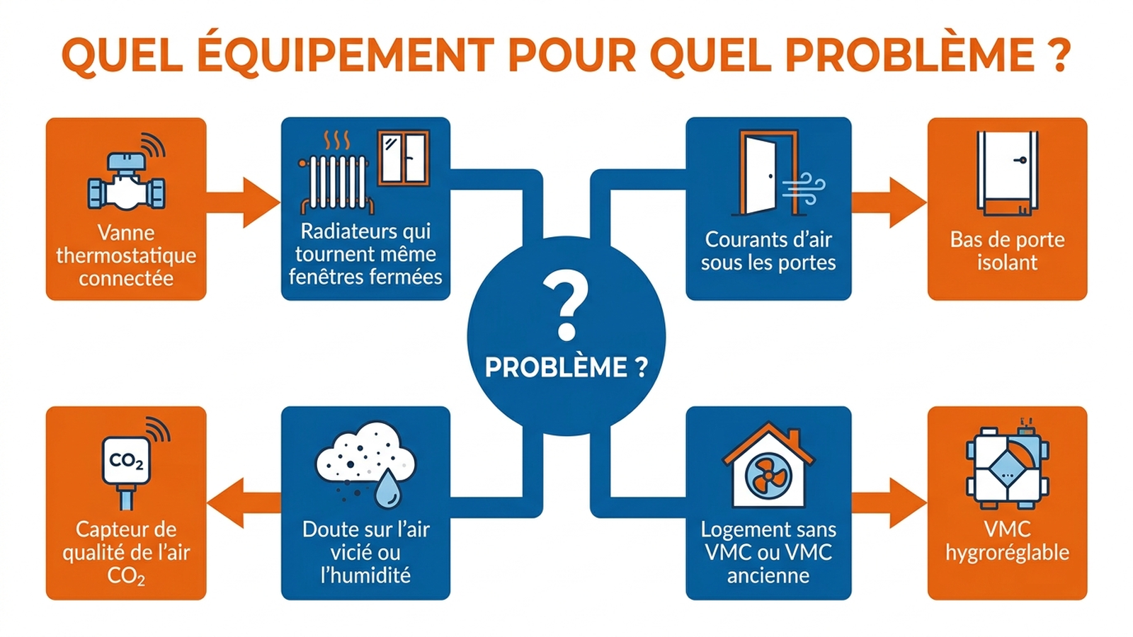 Arbre de décision : quel équipement pour quel problème de chauffage et d'aération