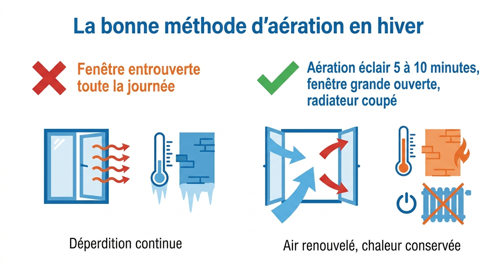 Infographie : la bonne méthode d'aération en hiver, fenêtre entrouverte versus aération éclair