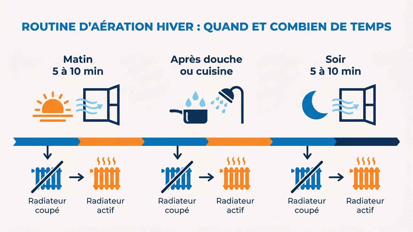 Infographie : routine d'aération hiver, matin, après douche ou cuisine, soir