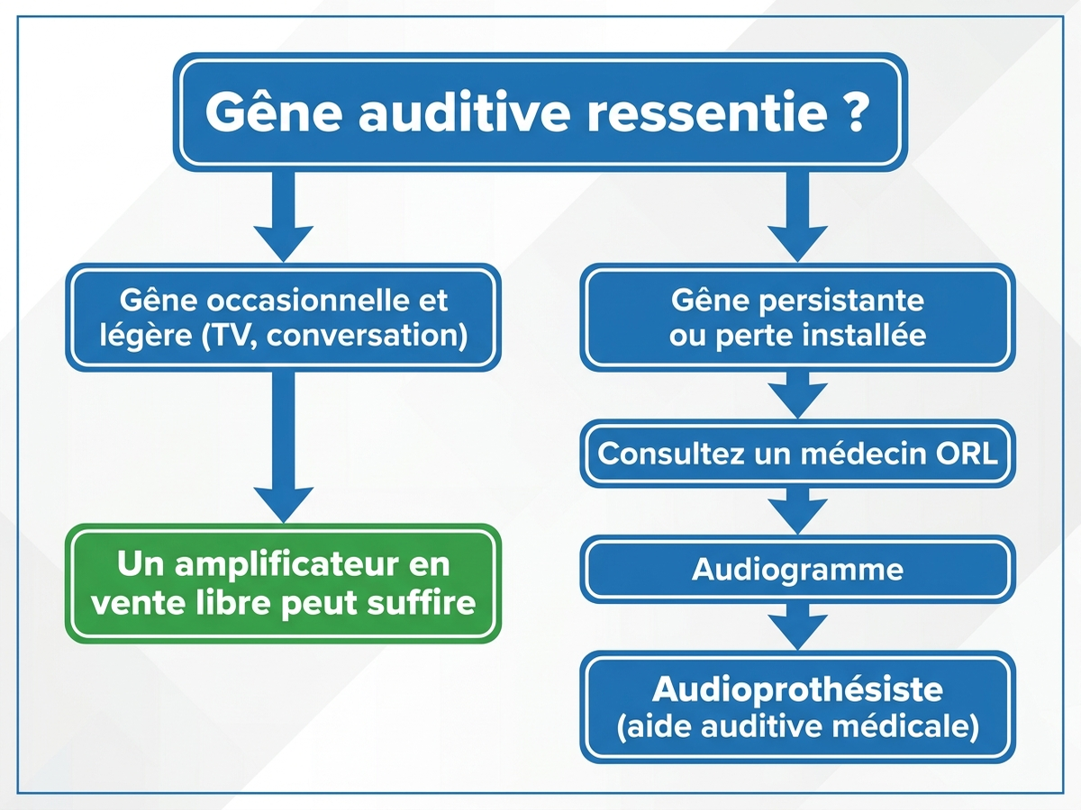 Arbre de décision avant d'acheter un amplificateur auditif