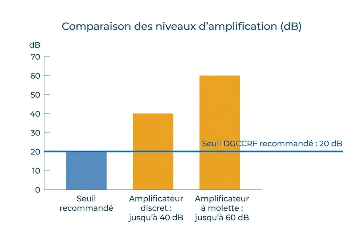 Comparaison des niveaux d'amplification annoncés face au seuil DGCCRF