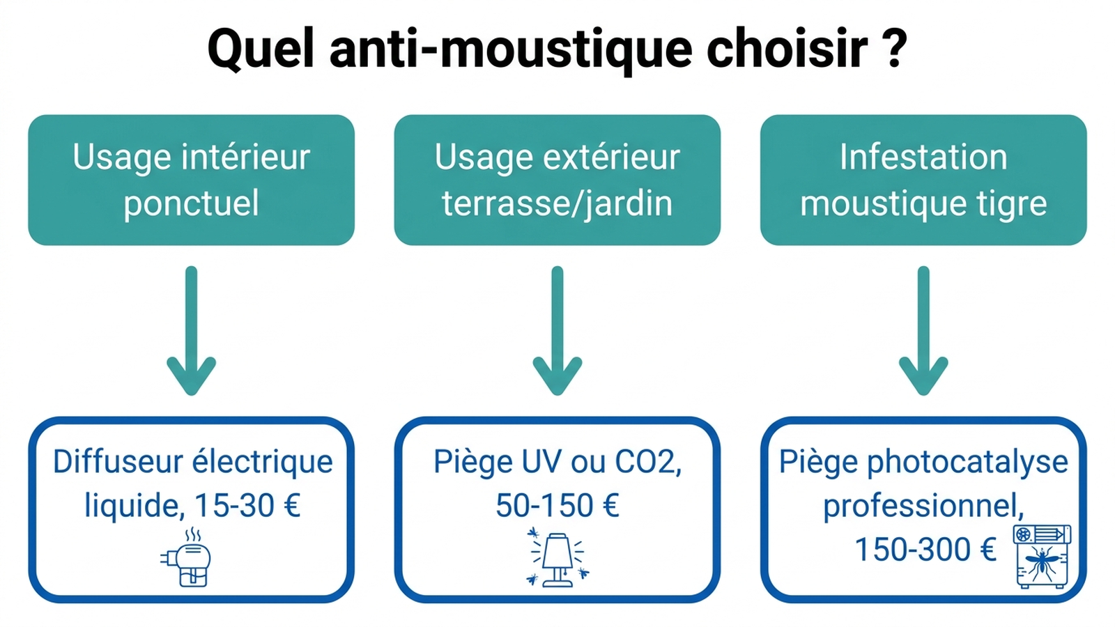 Arbre de décision pour choisir son anti-moustique selon l'usage et le budget